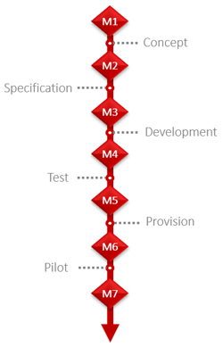 Project status report – Status of the work performed, milestones of a project