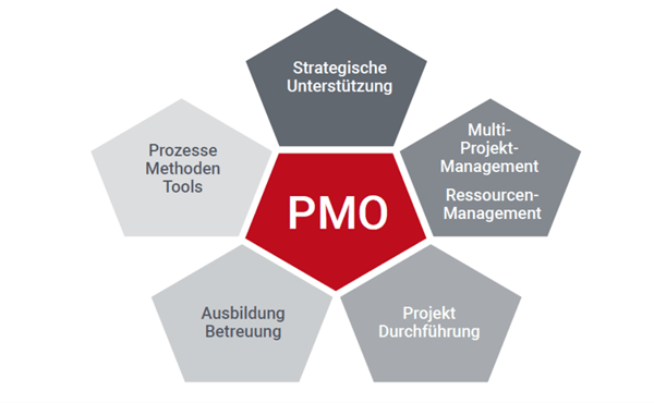 Übersicht der PMO-Aufgabenbereiche