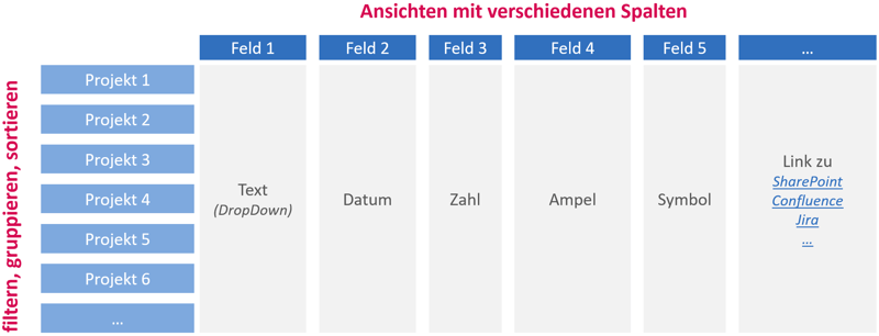 Projektliste Felder