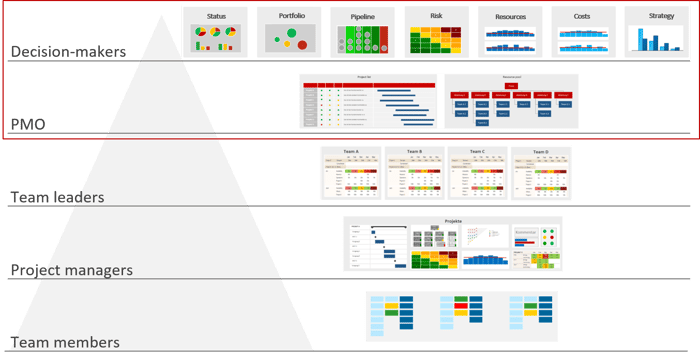 PMO Reports – Sketch of reporting levels