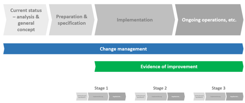 Benutzerdefinierte Felder und Ansichten in Microsoft Project