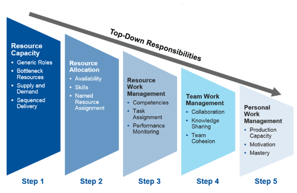 Ressourcenplanung im Projektmanagement