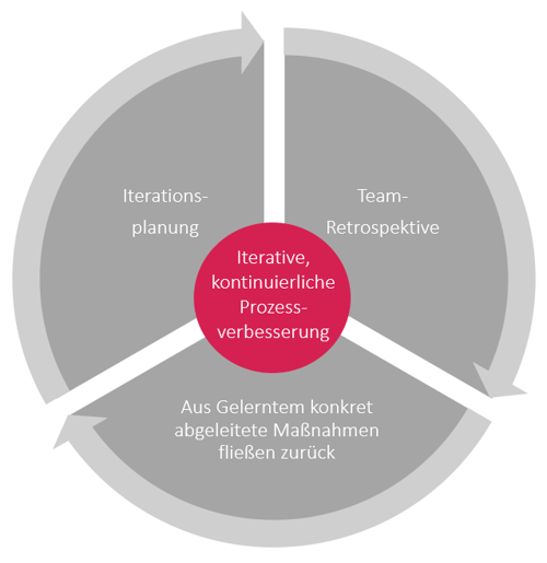 Retrospektiven - iterative, kontinuierliche Prozessverbesserung
