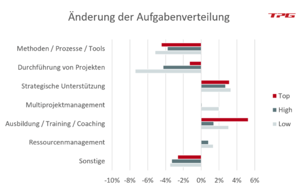 Künftige Änderungen der Aufgaben - PMO-Erfolgsfaktoren