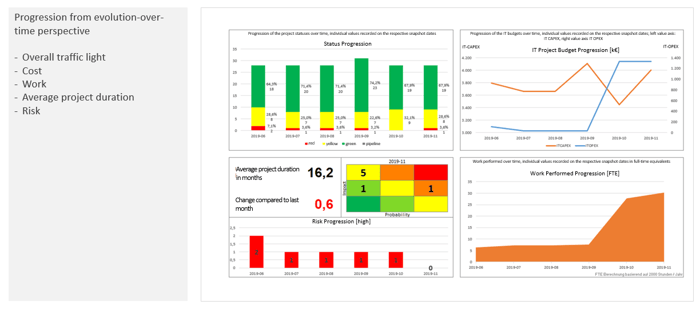 PMO Reports – Example: Current status of the portfolio (evolution-over-time perspective