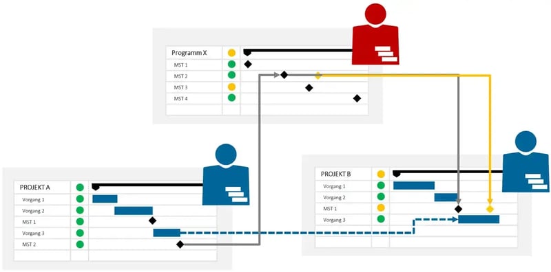 Reporting Projektmanagement - Programmabhängigkeiten