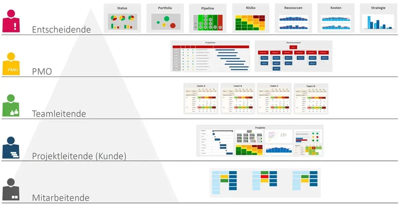 Berichte nach Rollen