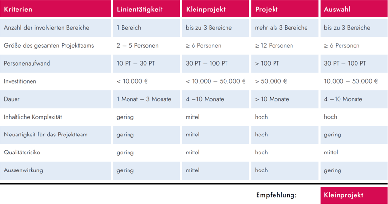 Projektwürdigkeitstabelle