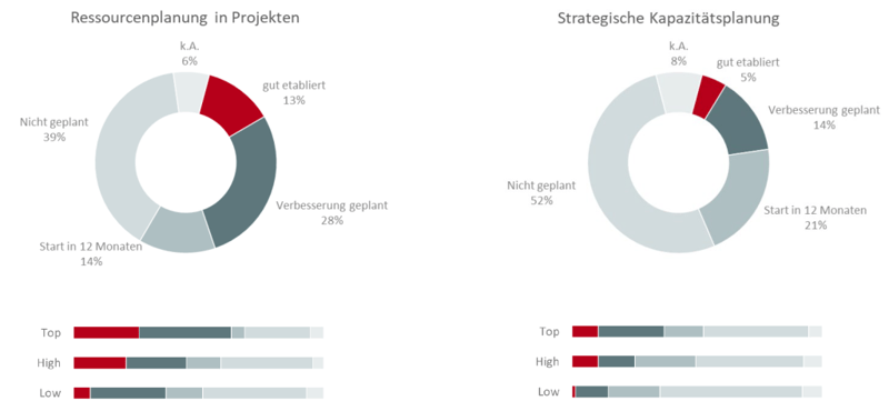 TPG PMO-Studie: Reifegrad im Ressourcenmanagement