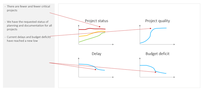 PMO Reports – Current development