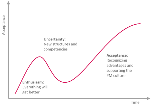 Change management ensures acceptance of the PMO and highlights its benefits