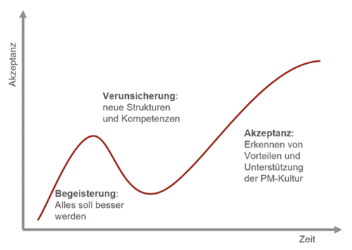Change Management sichert die PMO einführen