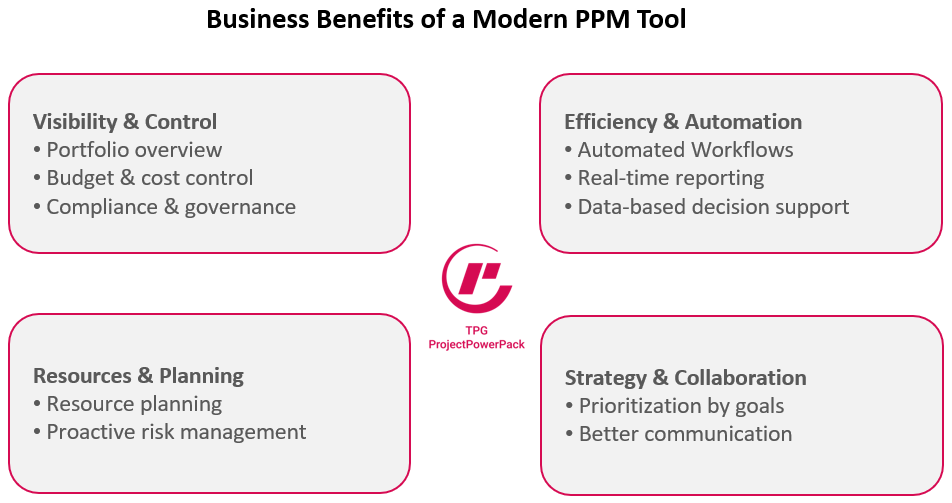 Business value of a modern PPM tool (using the example of TPG ProjectPowerPack on Microsoft Power Platform / M365) 