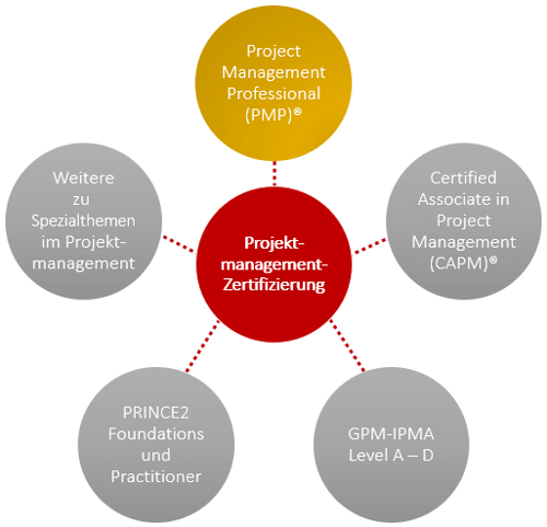 Projekmanagement-Zertifizierungen – PMP