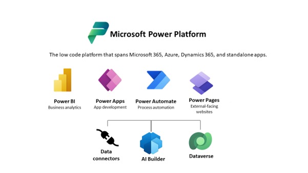 Components of the Power Platform (Source: Microsoft)