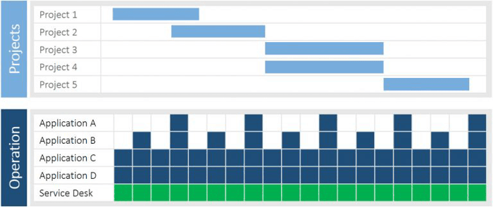 Internal IT project management – Parallel projects