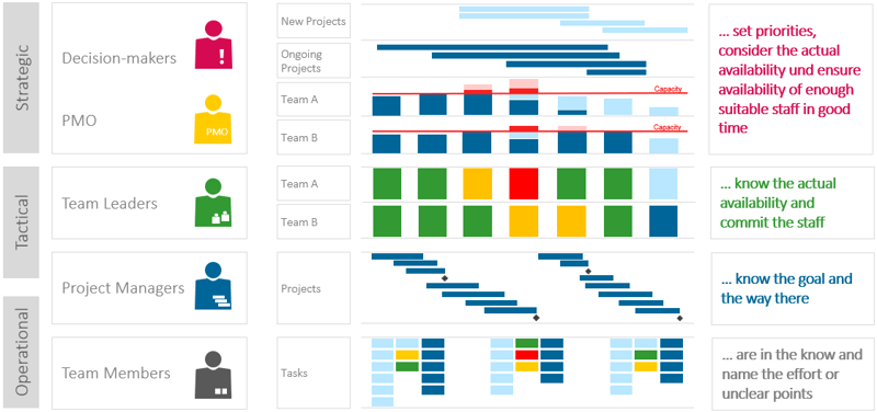 The activities of the roles in the project environment in the resource planning context