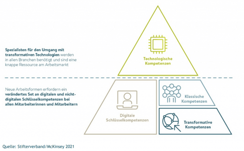 Future Skills - Projektmanagement-Trends