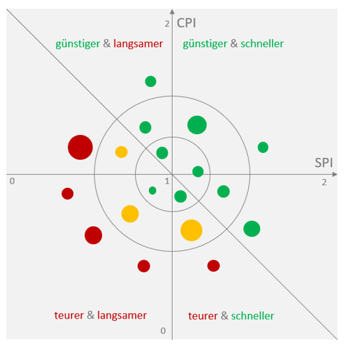 Earned Value Analyse mit MS Project - Performance Indices 