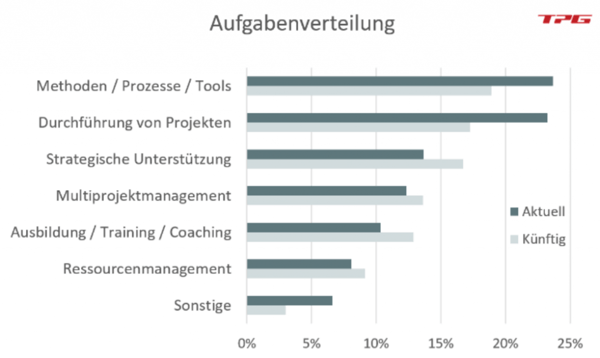 Aufgabenverteilung PMO im Multiprojektmanagement nach PMO Studie