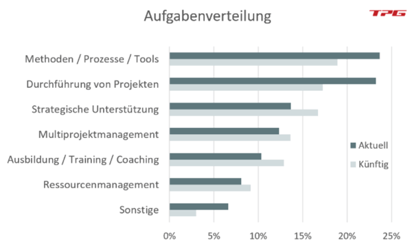 Aufgabenverteilung PMO Studie - PMO-Erfolgsfaktoren