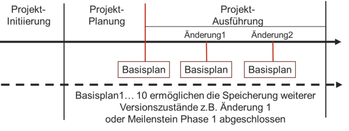MS Project Basisplan - 11 Pläne speicherbar