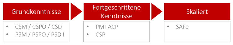 Agile PM-Zertifikate - Wann welche agile Zertifizierung