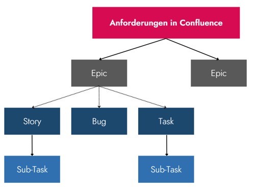 Jira für Product Owner - Struktur