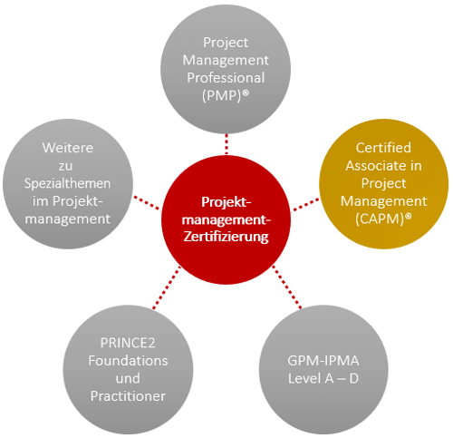 Projektmanagement-Zertifizierungen – CAPM