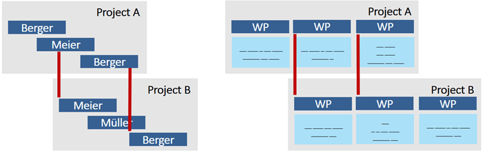 internal IT project management – Project planning with fixed resources