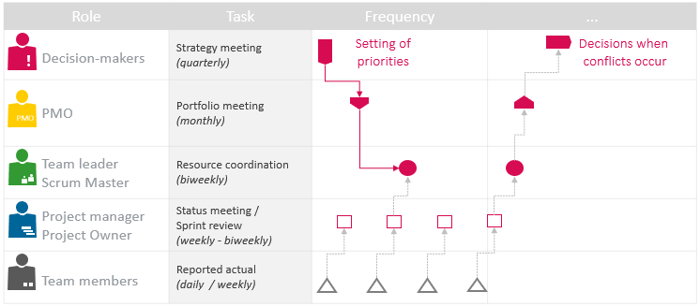 Coordination of roles in the strategic capacity planning process