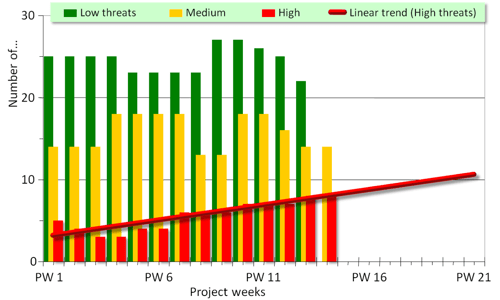 Risk management: Qualitative risk analysis with a trend diagram