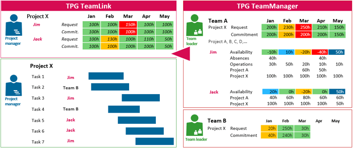 IT project management – internal team planning