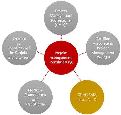 Projektmanagement-Zertifizierungen – GPM-IPMA Level A-D