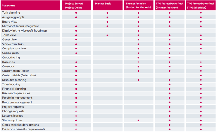 Project Online Worflows – Key Advantages of Upgrading from Project Online to TPG ProjectPowerPack (with Planner or TPG Scheduler as you planning tool)