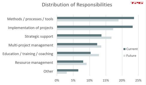 Distribution of PMO responsibilities of PMO in multi-project management