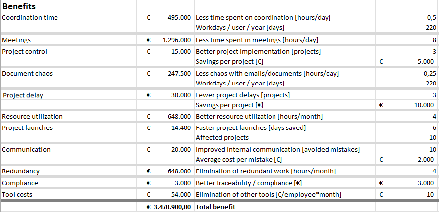 ROI calculation for PPM tool – Table 2: Calculating the benefits of a PPM tool (for a 3-year term)