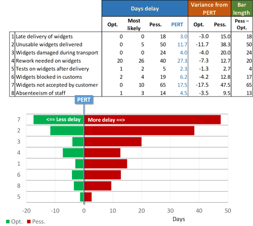 Tornado diagram – Risk management in project management