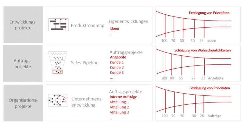 Die drei Projektarten mit der Priorisierung und Planbarkeit von Ressourcen