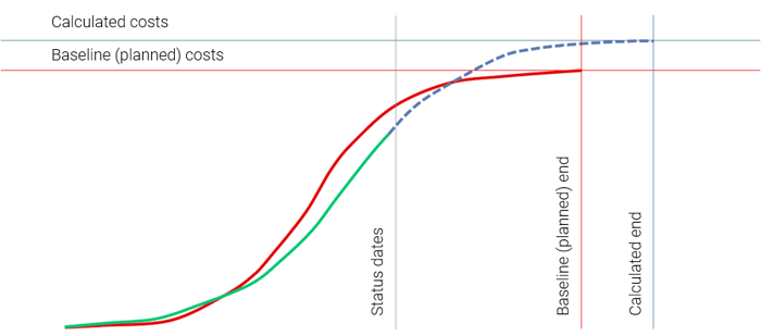 Project Status Report: View of a Cost Trend Chart