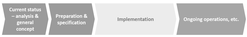 Earned Value Analyse mit MS Project - Ertragswert