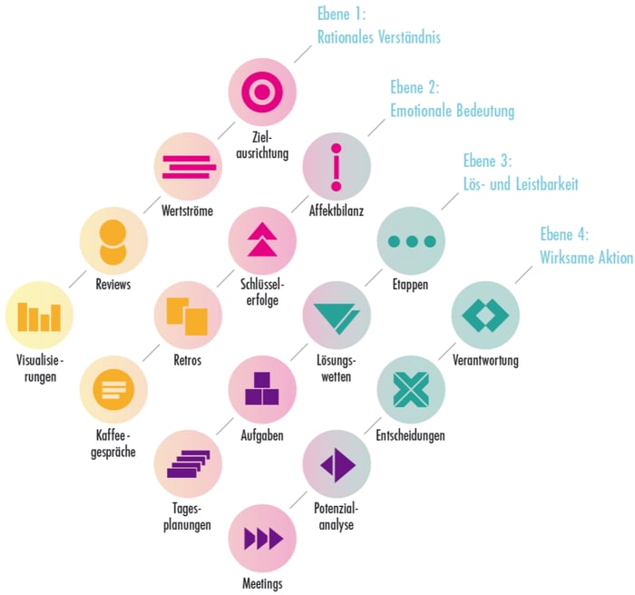 User Adoption: Vier Ebenen zur Modernen Zusammenarbeit 