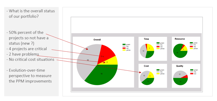 PMO Reports – Status report portfolio