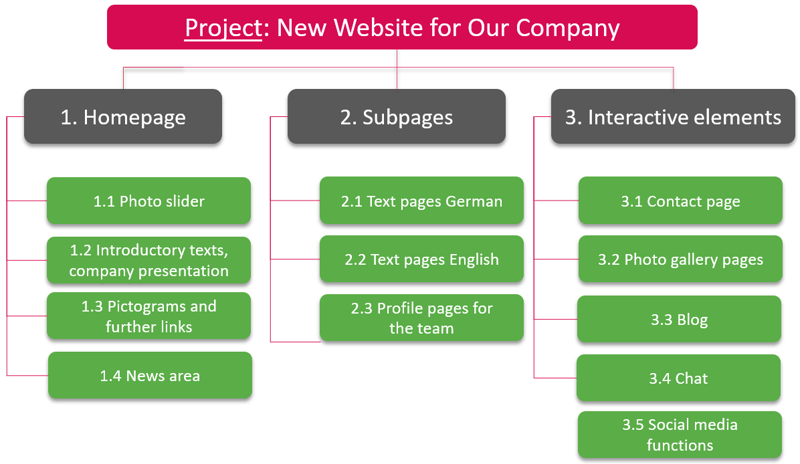 Example of an object-oriented work breakdown structure