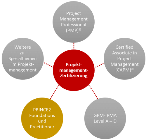 Projektmanagement-Zertifizierungen – PRINCE2
