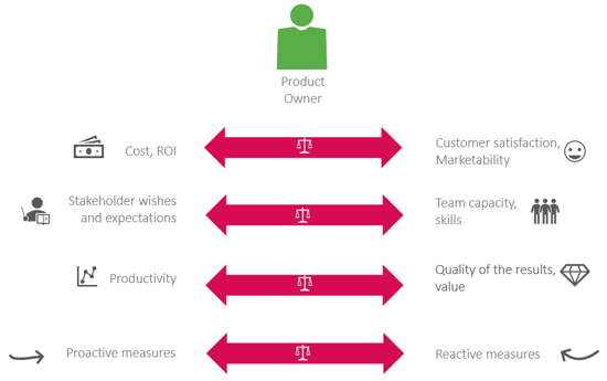 Agile project management, various factors of product development