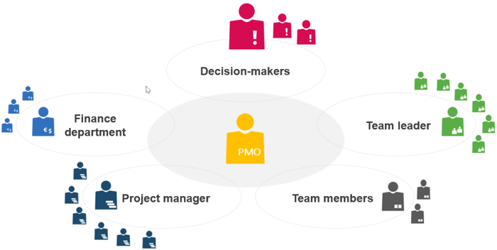 PMO in multi-project management