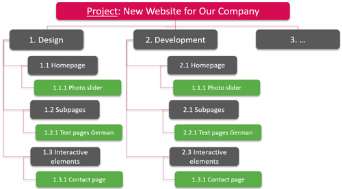 project status report contents – Example of a risk matrix