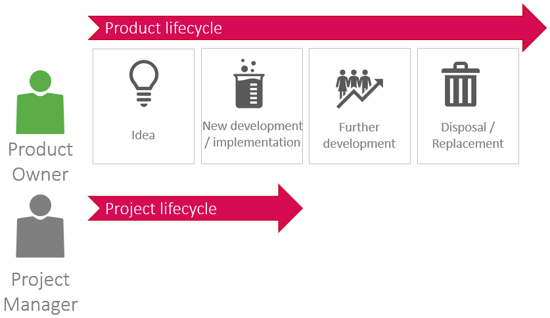Differentiation project lifecycle and product lifecycle