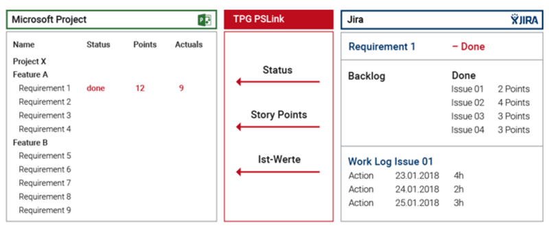 Agiles vs klassisches Projektmanagement - Software Integration